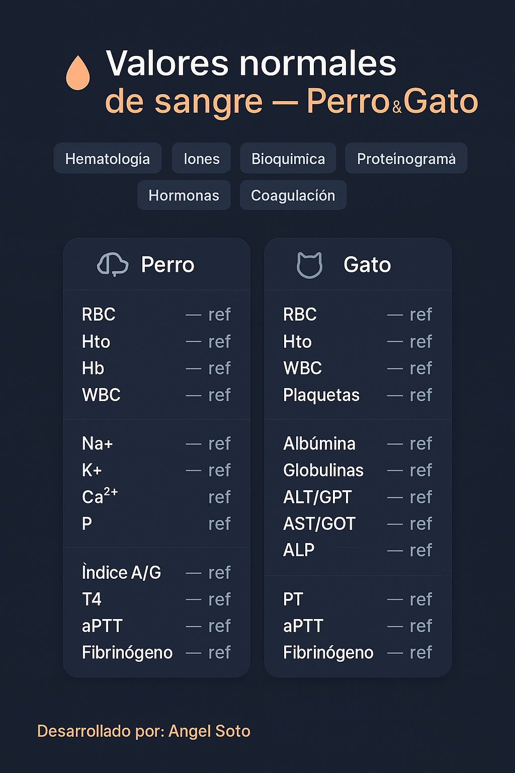 Valores NORMALES de Análisis de Sangre — Perro & Gato